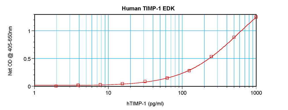 Human TIMP-1 Standard ABTS ELISA Kit graph